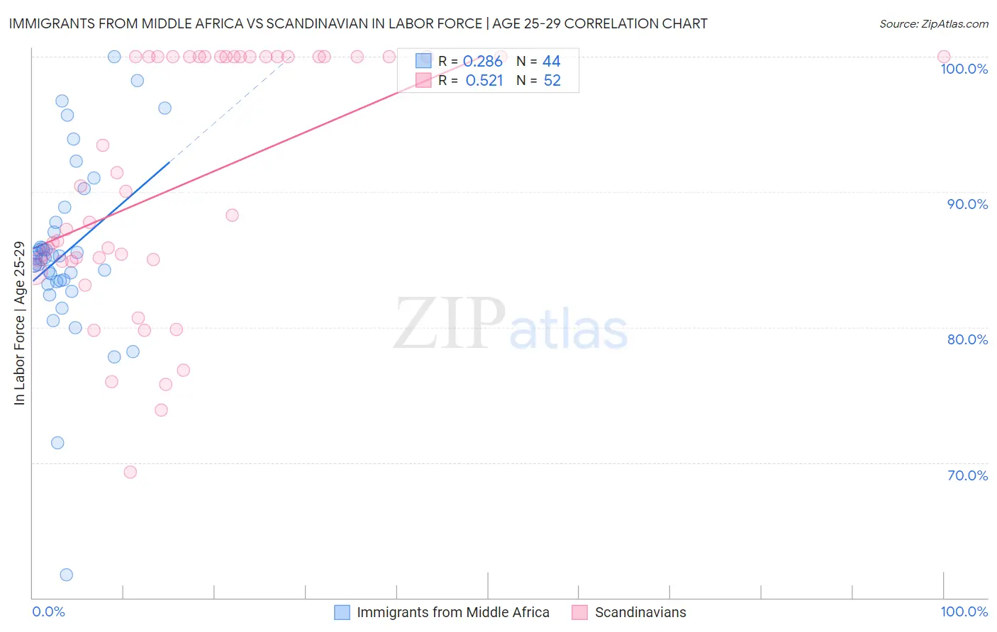 Immigrants from Middle Africa vs Scandinavian In Labor Force | Age 25-29