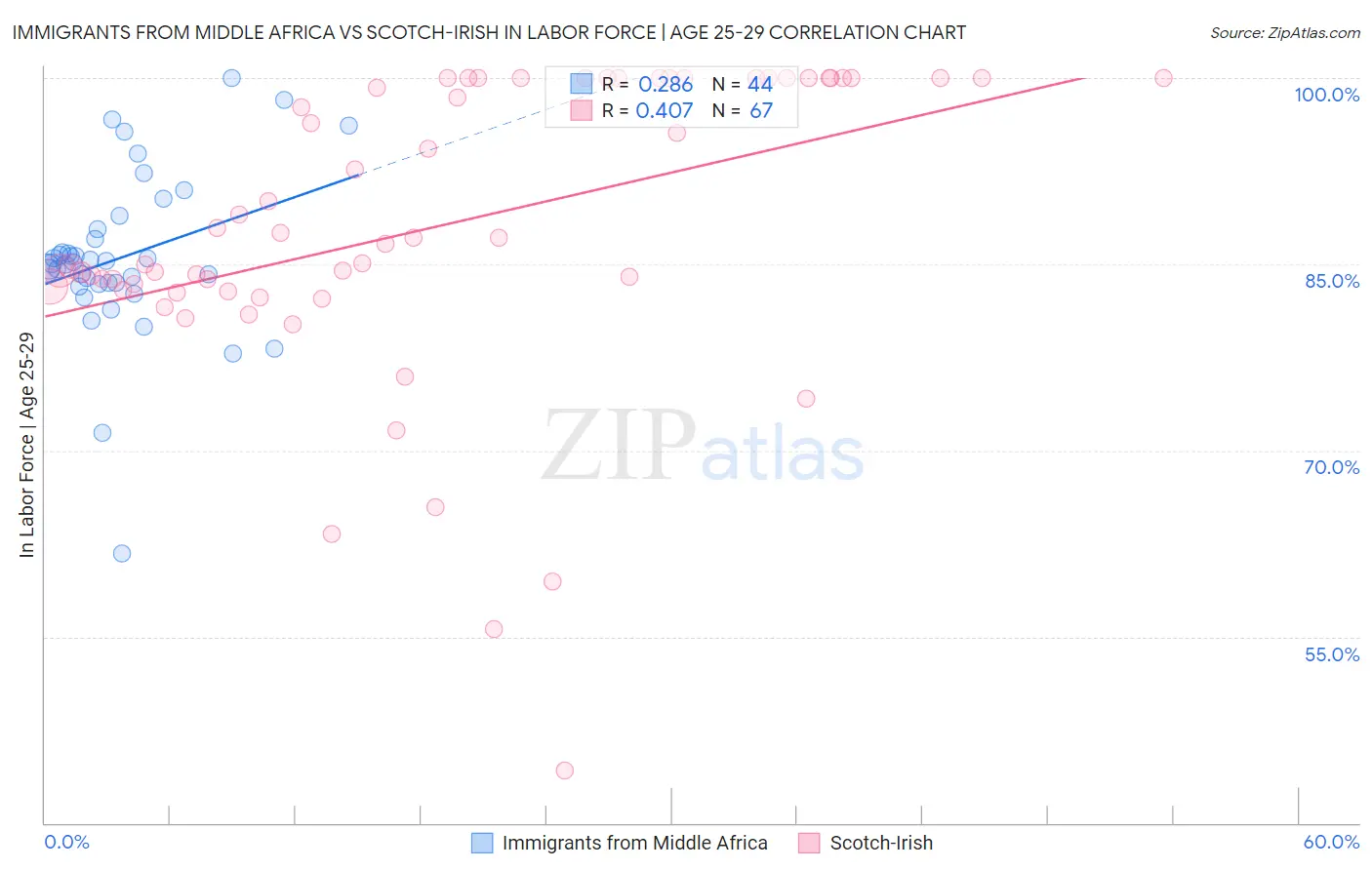 Immigrants from Middle Africa vs Scotch-Irish In Labor Force | Age 25-29