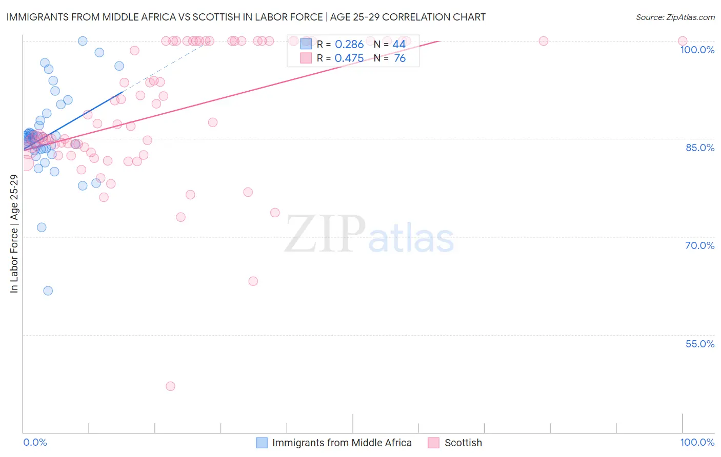 Immigrants from Middle Africa vs Scottish In Labor Force | Age 25-29