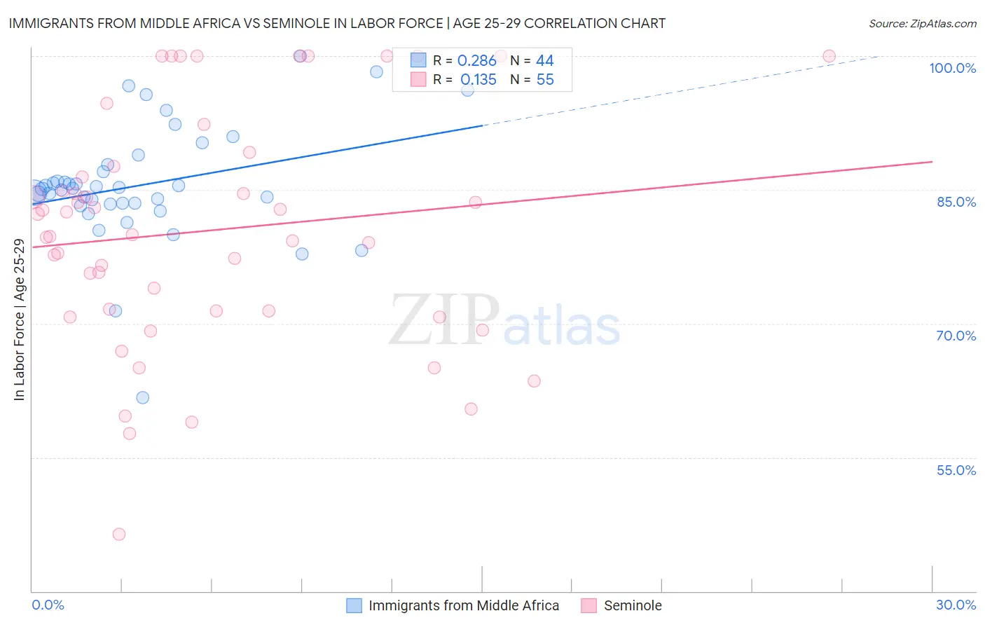 Immigrants from Middle Africa vs Seminole In Labor Force | Age 25-29