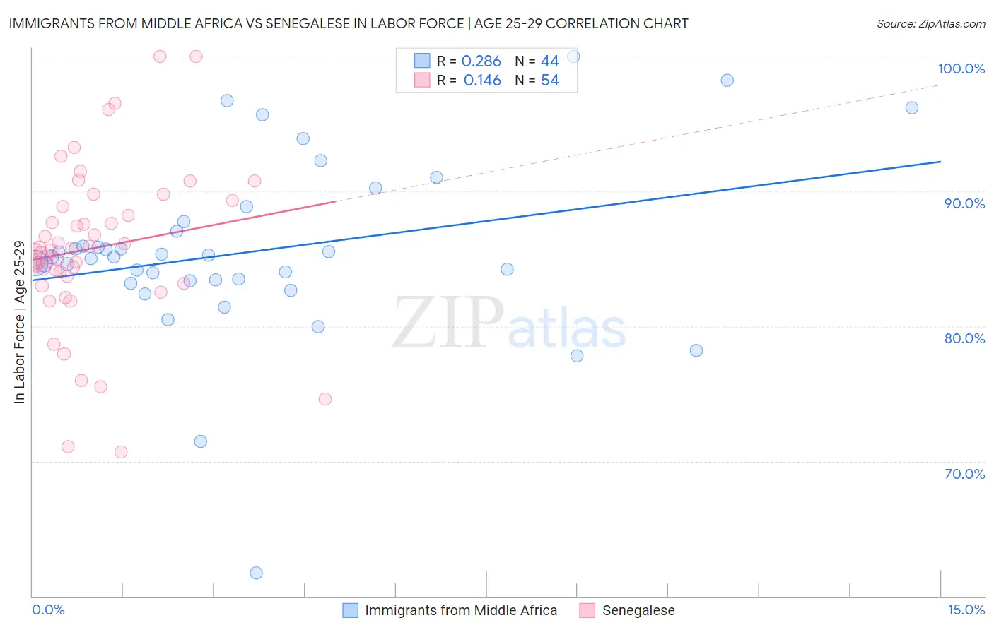 Immigrants from Middle Africa vs Senegalese In Labor Force | Age 25-29