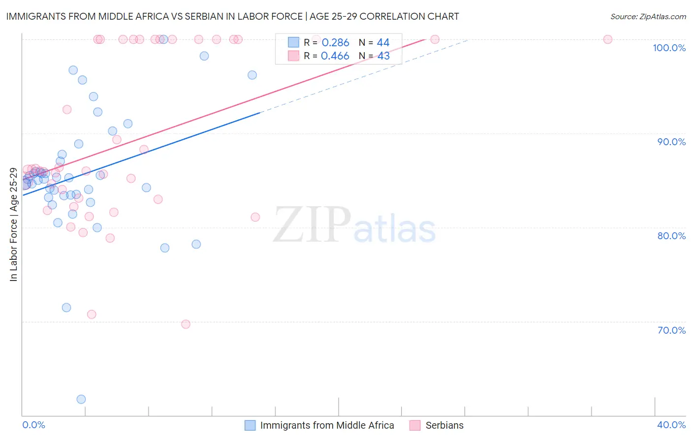 Immigrants from Middle Africa vs Serbian In Labor Force | Age 25-29
