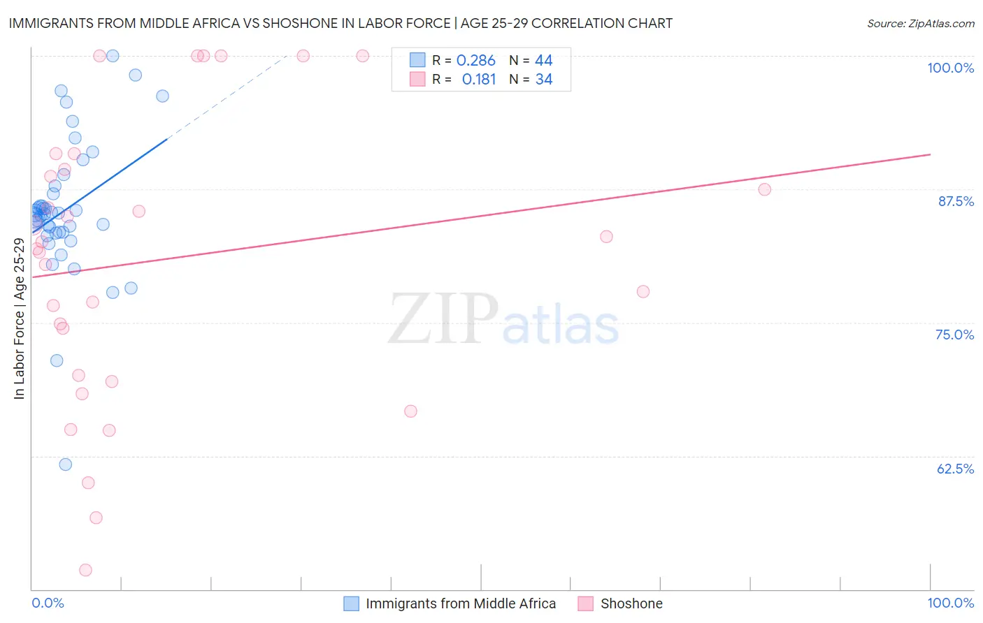 Immigrants from Middle Africa vs Shoshone In Labor Force | Age 25-29