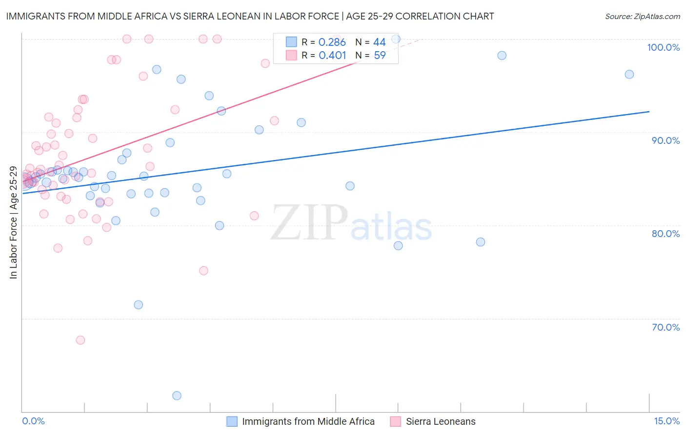 Immigrants from Middle Africa vs Sierra Leonean In Labor Force | Age 25-29