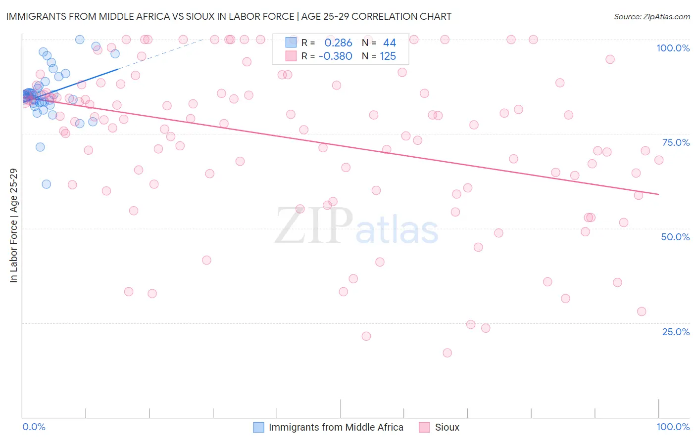Immigrants from Middle Africa vs Sioux In Labor Force | Age 25-29