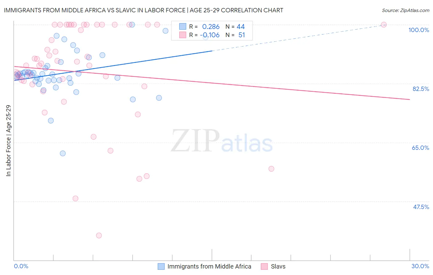 Immigrants from Middle Africa vs Slavic In Labor Force | Age 25-29