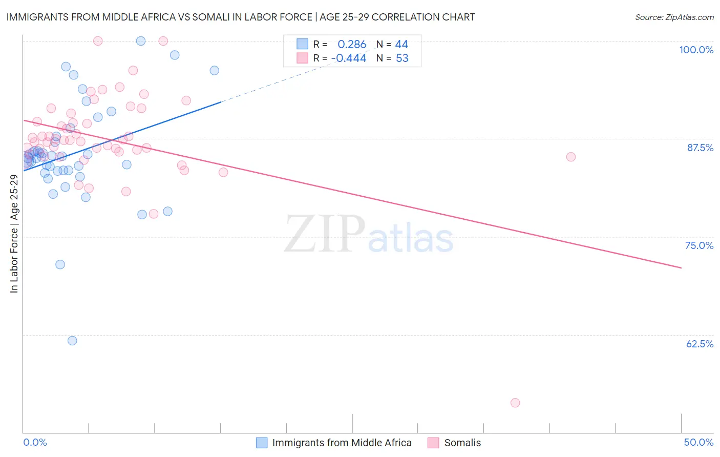 Immigrants from Middle Africa vs Somali In Labor Force | Age 25-29