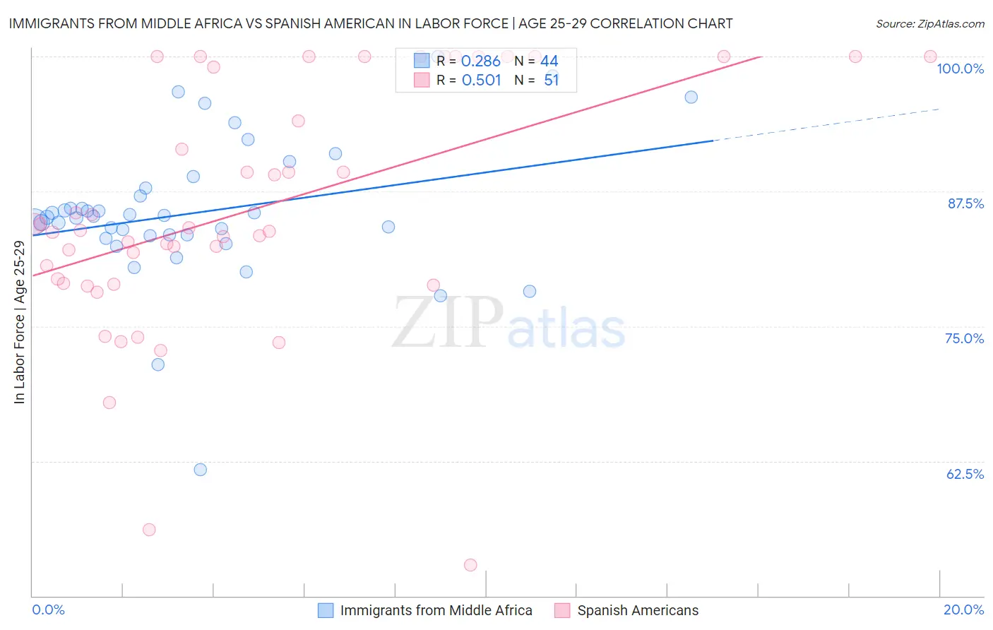Immigrants from Middle Africa vs Spanish American In Labor Force | Age 25-29