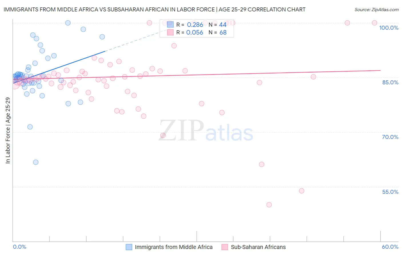 Immigrants from Middle Africa vs Subsaharan African In Labor Force | Age 25-29