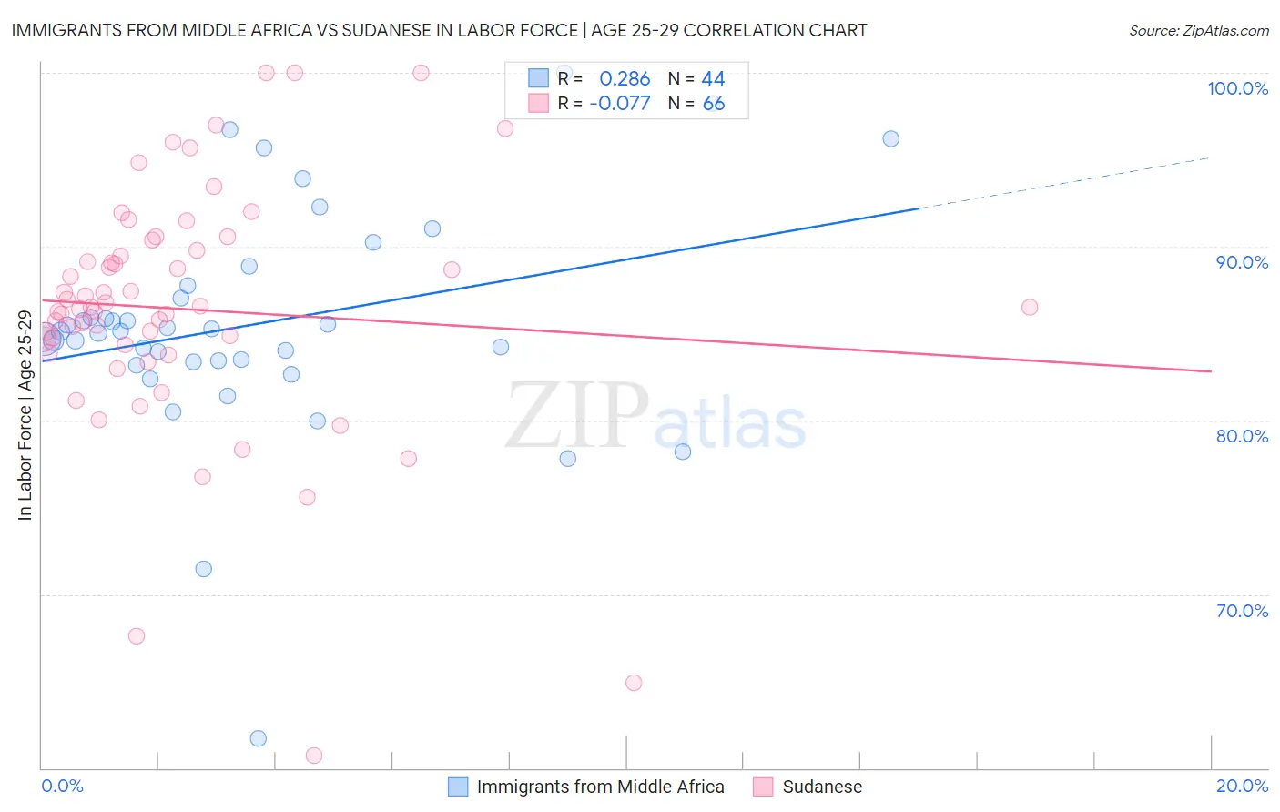 Immigrants from Middle Africa vs Sudanese In Labor Force | Age 25-29