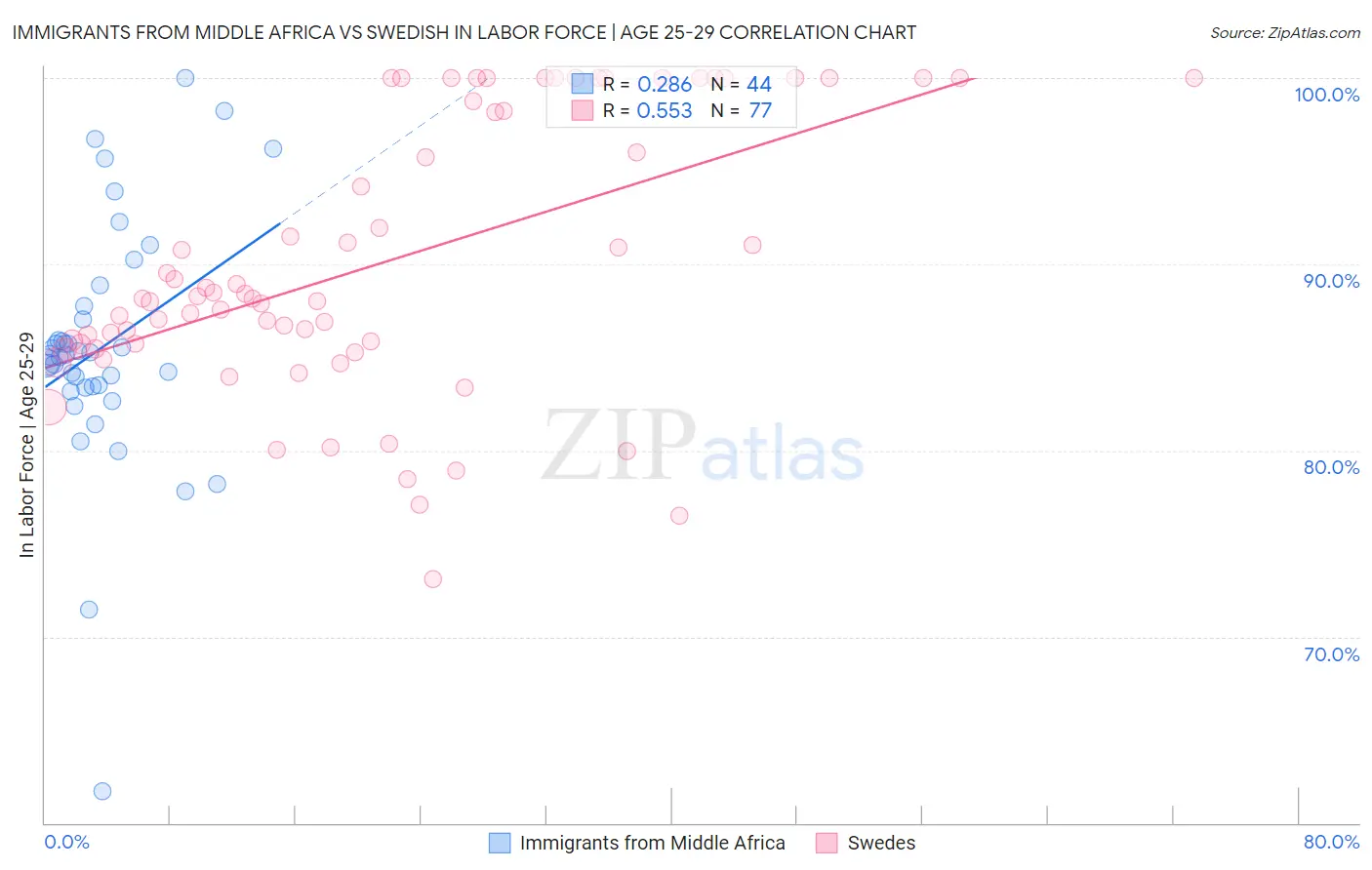 Immigrants from Middle Africa vs Swedish In Labor Force | Age 25-29