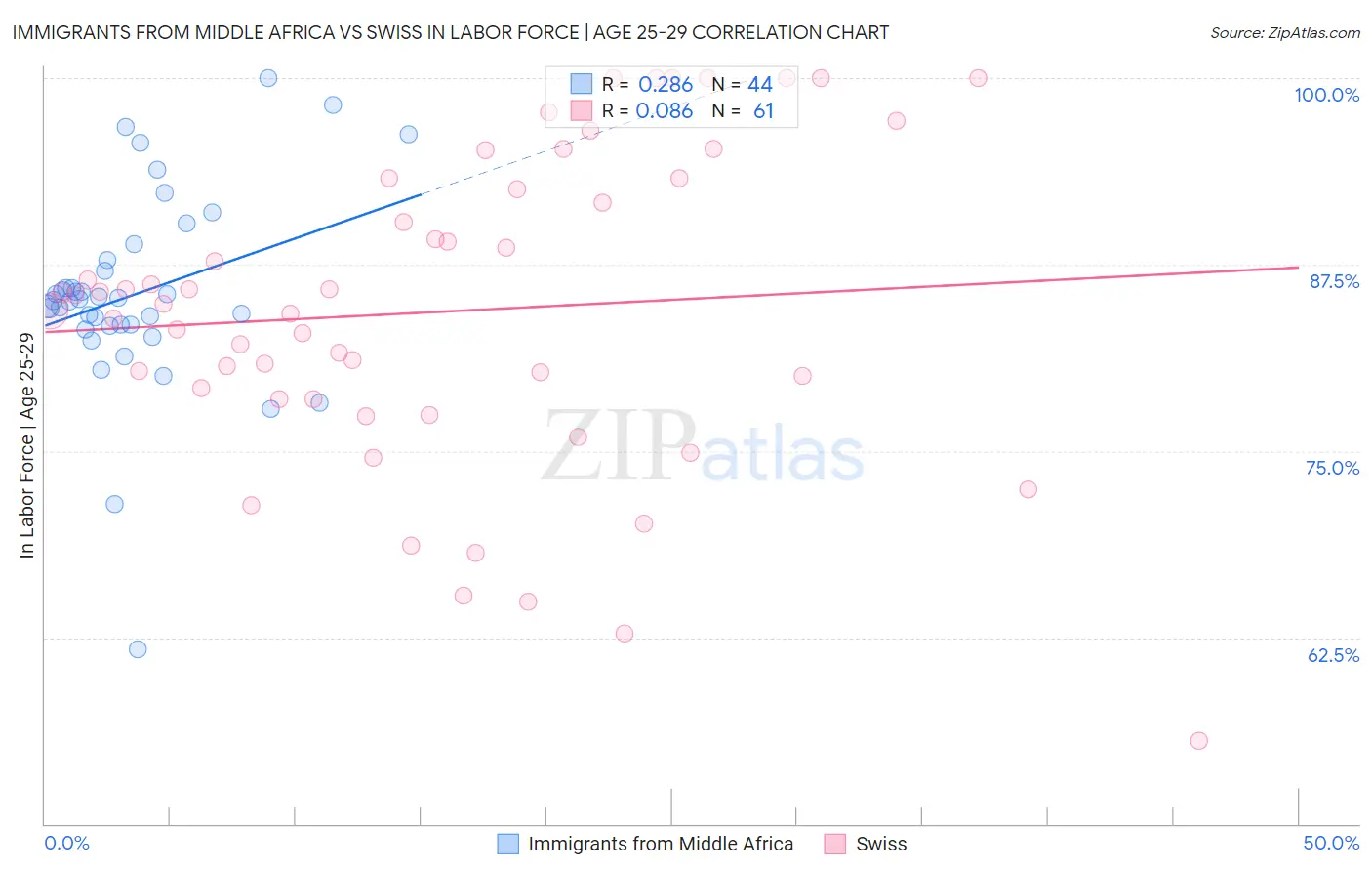 Immigrants from Middle Africa vs Swiss In Labor Force | Age 25-29