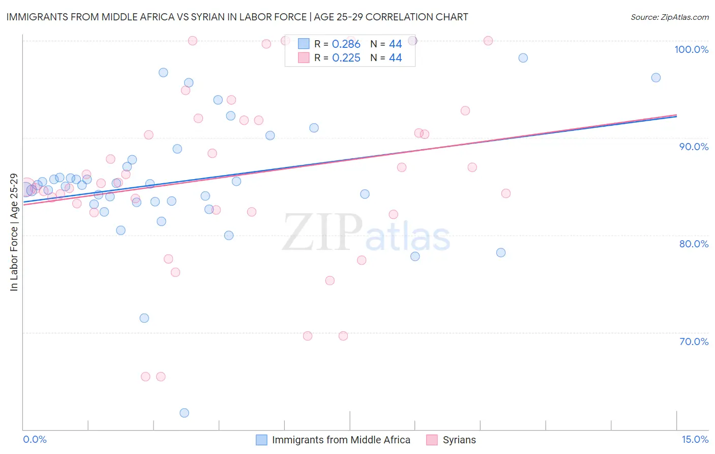 Immigrants from Middle Africa vs Syrian In Labor Force | Age 25-29