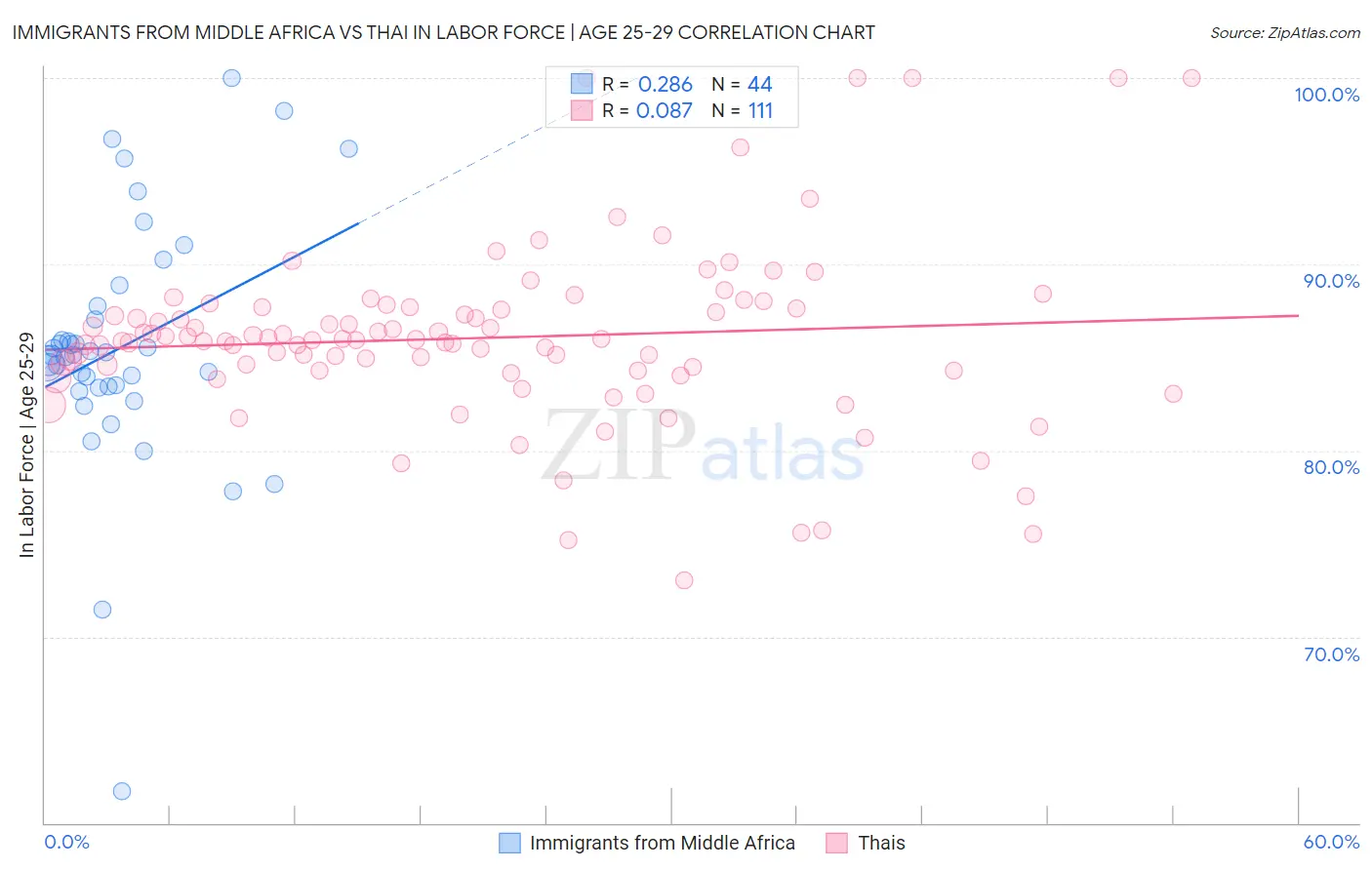 Immigrants from Middle Africa vs Thai In Labor Force | Age 25-29