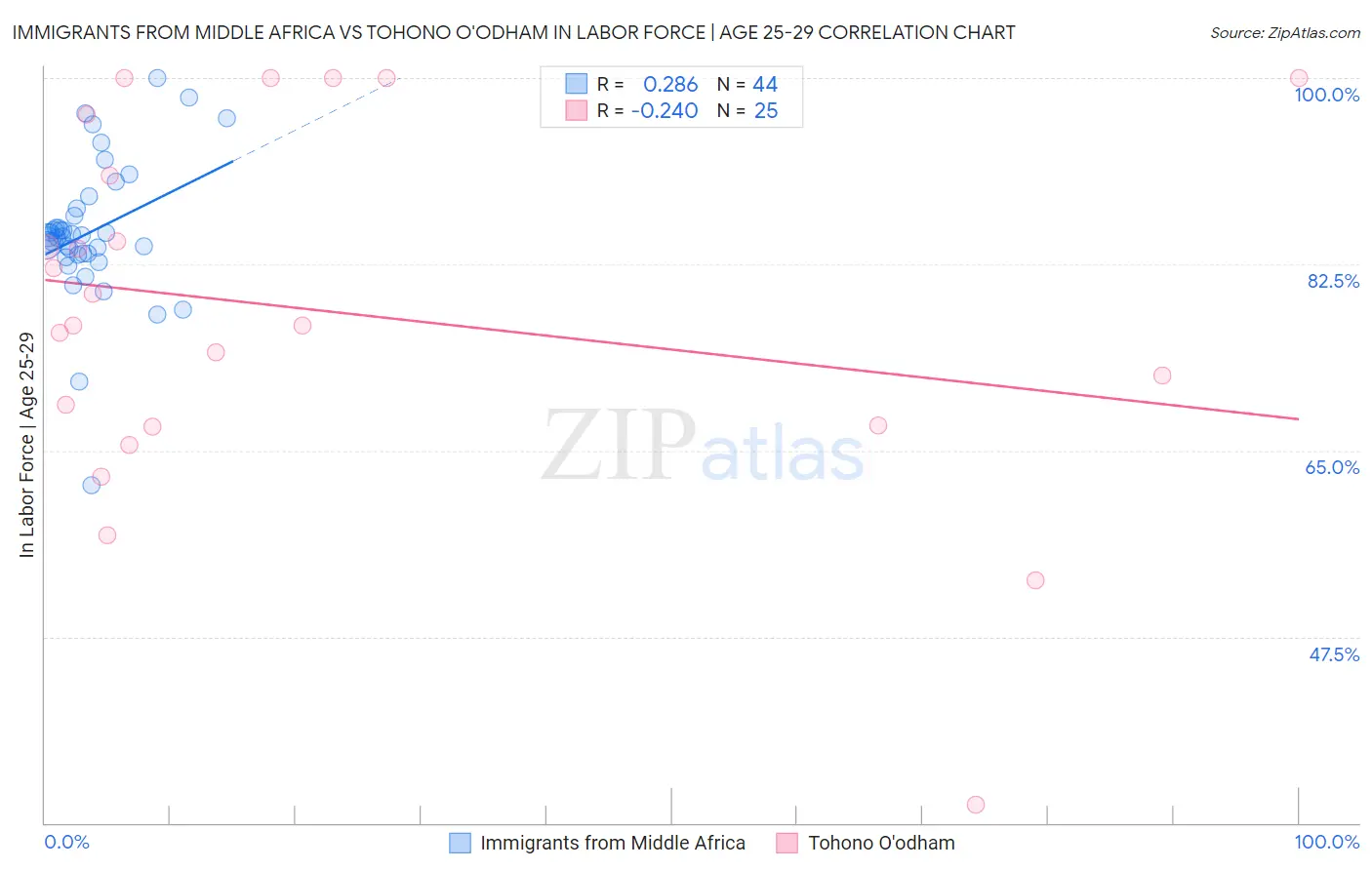 Immigrants from Middle Africa vs Tohono O'odham In Labor Force | Age 25-29