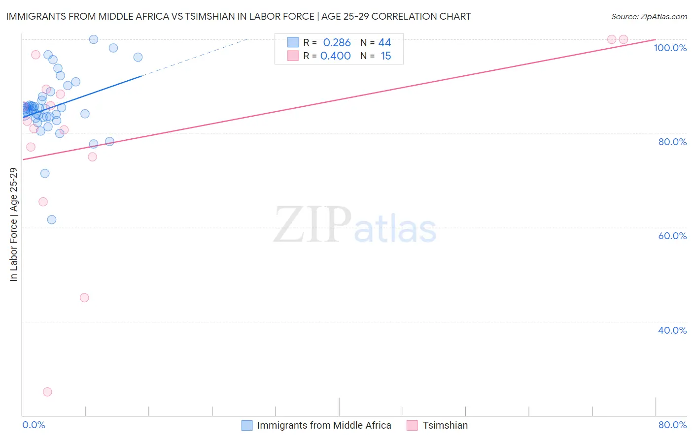 Immigrants from Middle Africa vs Tsimshian In Labor Force | Age 25-29