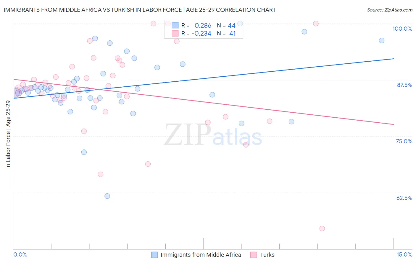 Immigrants from Middle Africa vs Turkish In Labor Force | Age 25-29