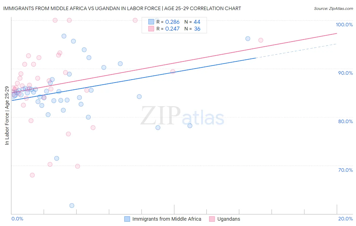 Immigrants from Middle Africa vs Ugandan In Labor Force | Age 25-29