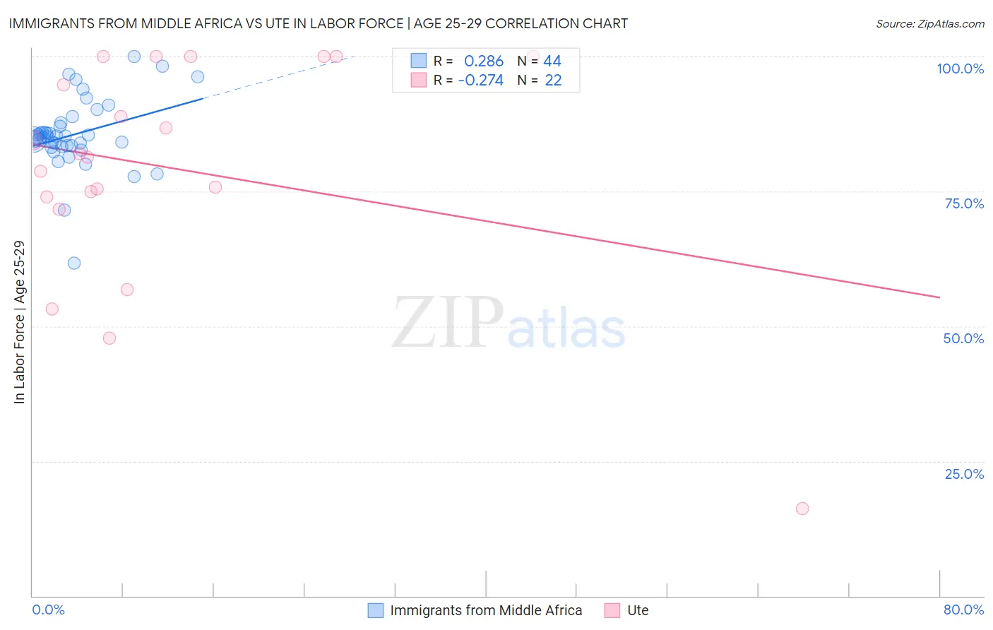 Immigrants from Middle Africa vs Ute In Labor Force | Age 25-29