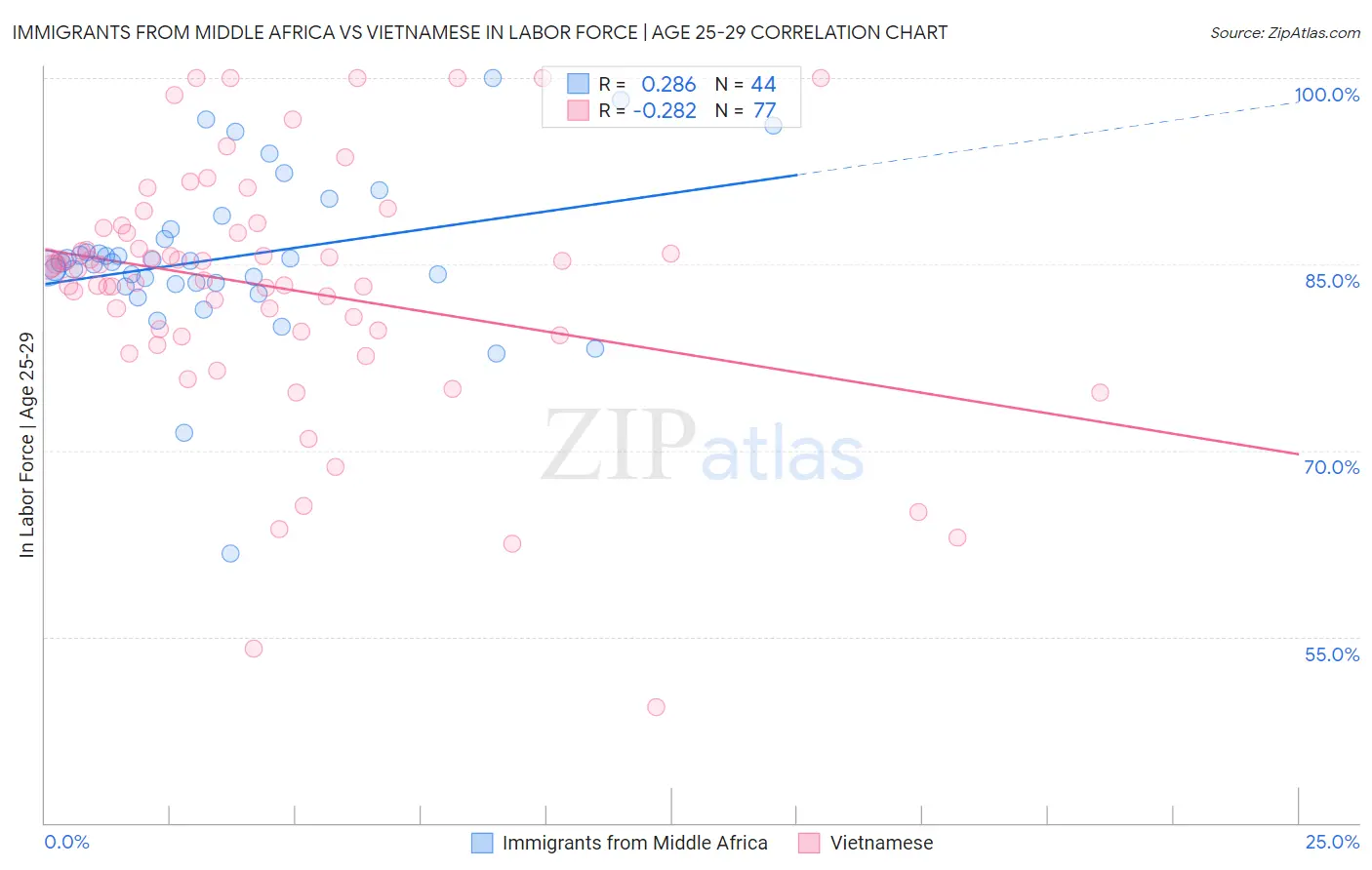 Immigrants from Middle Africa vs Vietnamese In Labor Force | Age 25-29