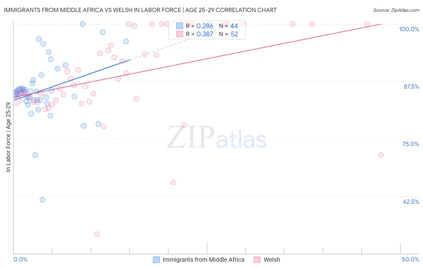 Immigrants from Middle Africa vs Welsh In Labor Force | Age 25-29