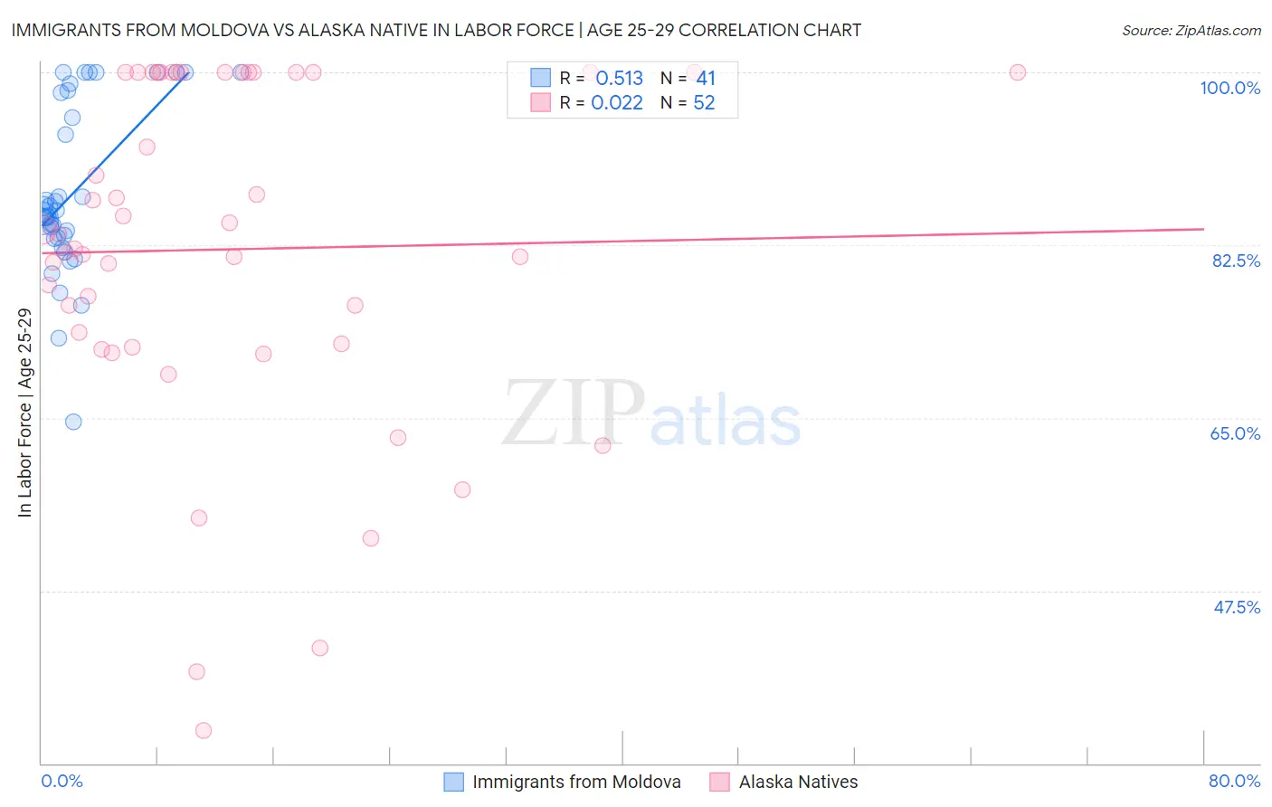 Immigrants from Moldova vs Alaska Native In Labor Force | Age 25-29