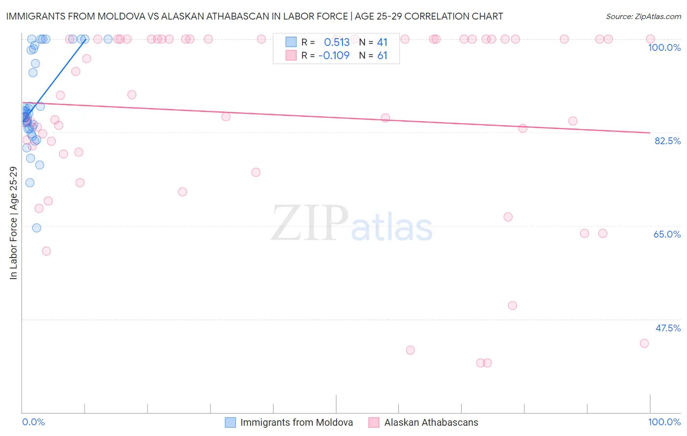 Immigrants from Moldova vs Alaskan Athabascan In Labor Force | Age 25-29