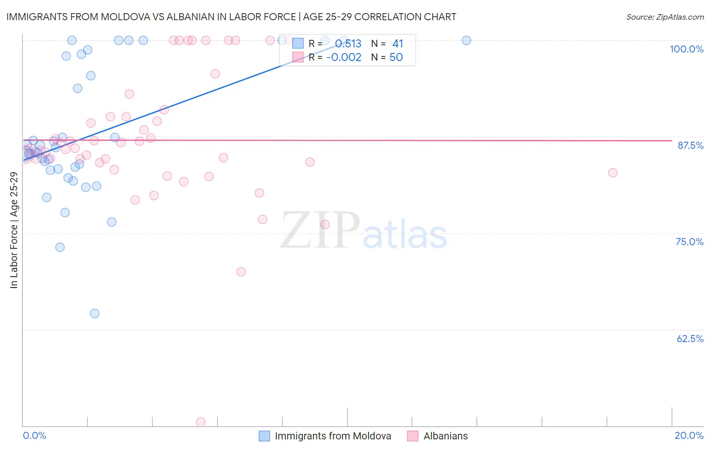 Immigrants from Moldova vs Albanian In Labor Force | Age 25-29