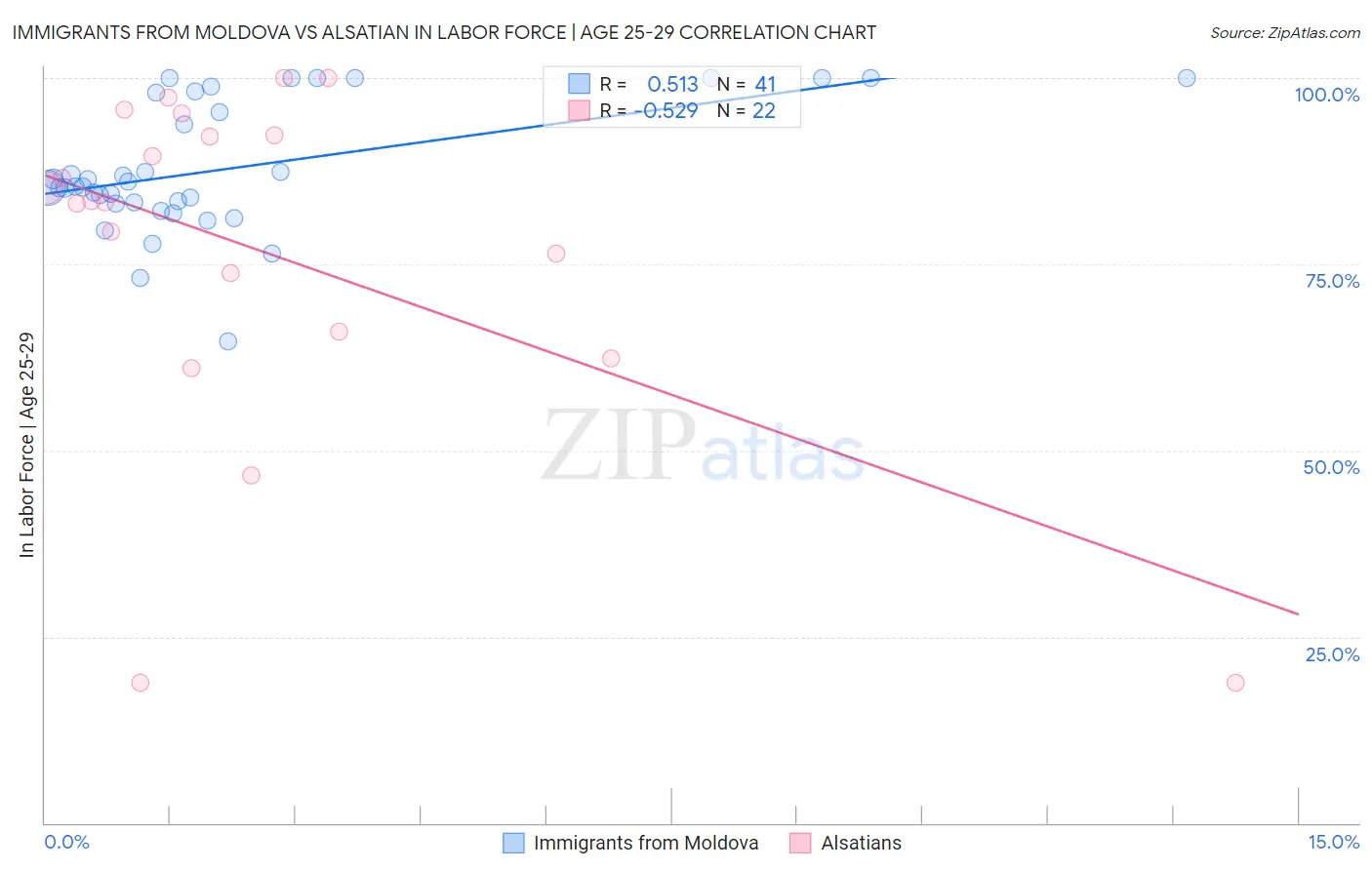 Immigrants from Moldova vs Alsatian In Labor Force | Age 25-29