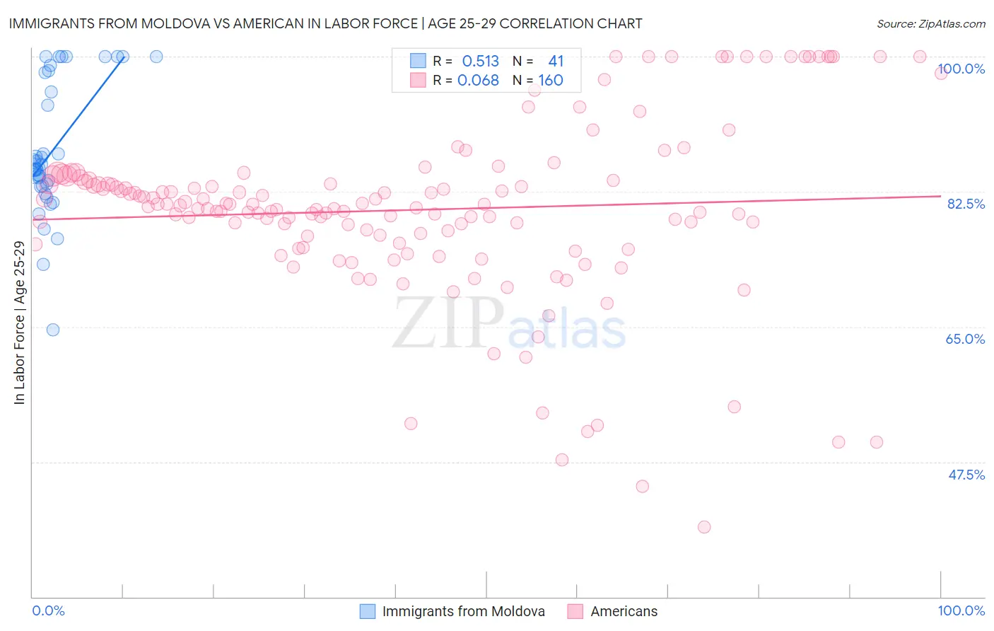 Immigrants from Moldova vs American In Labor Force | Age 25-29