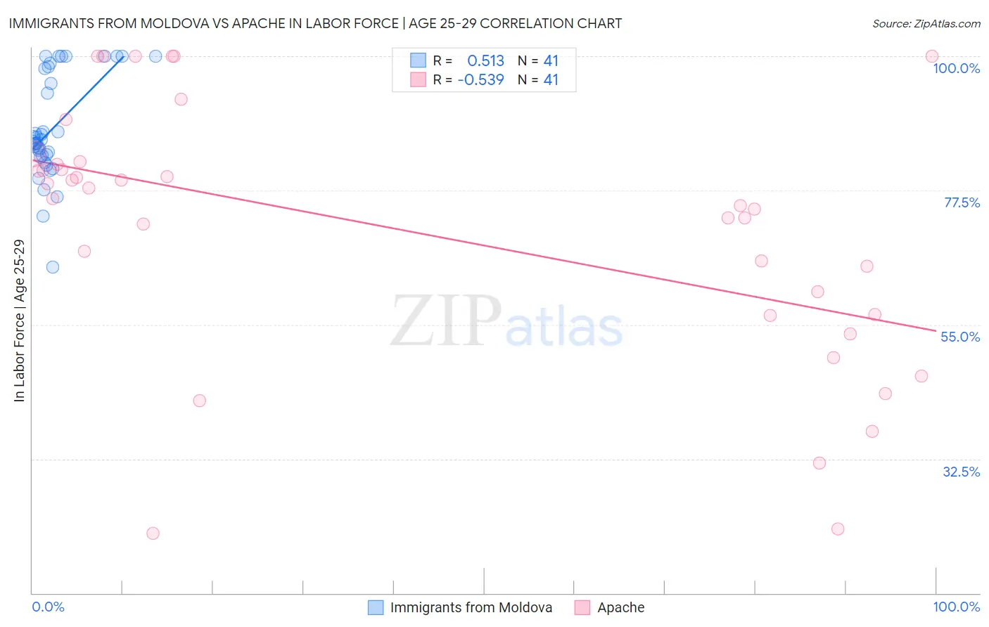 Immigrants from Moldova vs Apache In Labor Force | Age 25-29