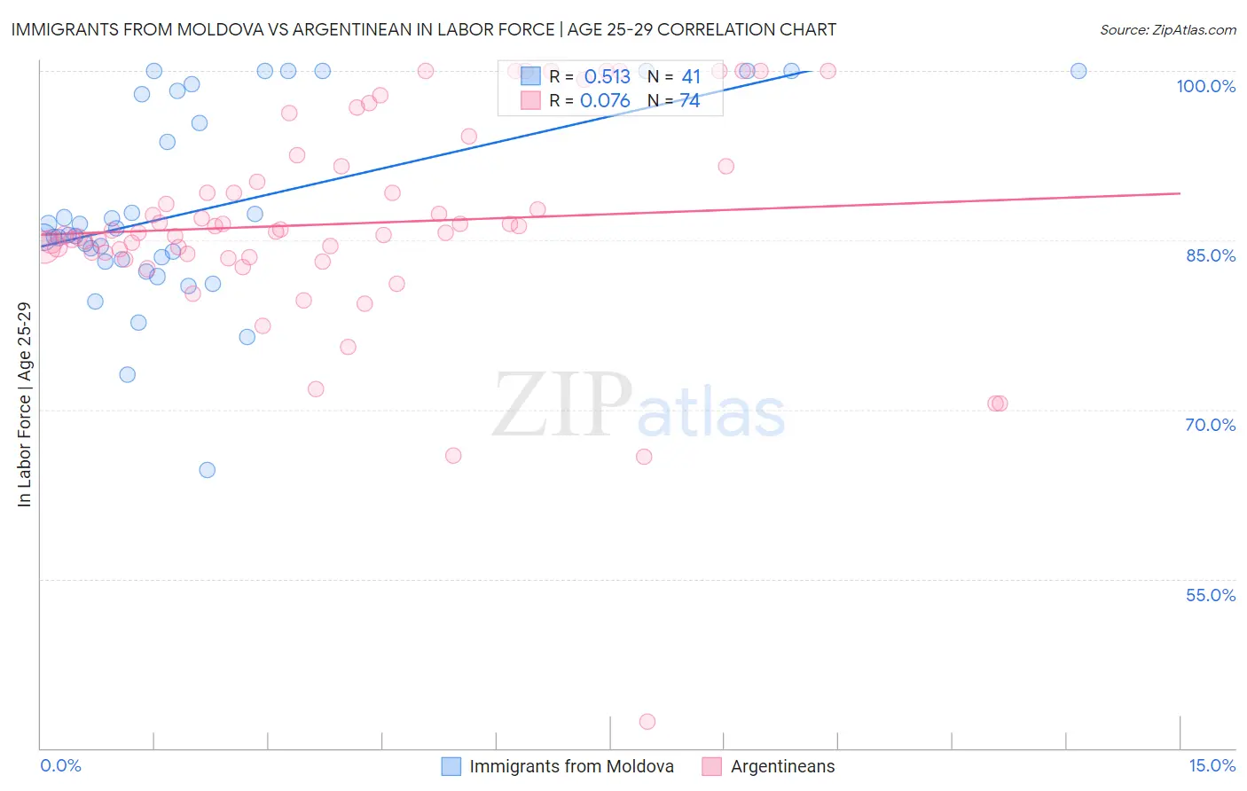 Immigrants from Moldova vs Argentinean In Labor Force | Age 25-29