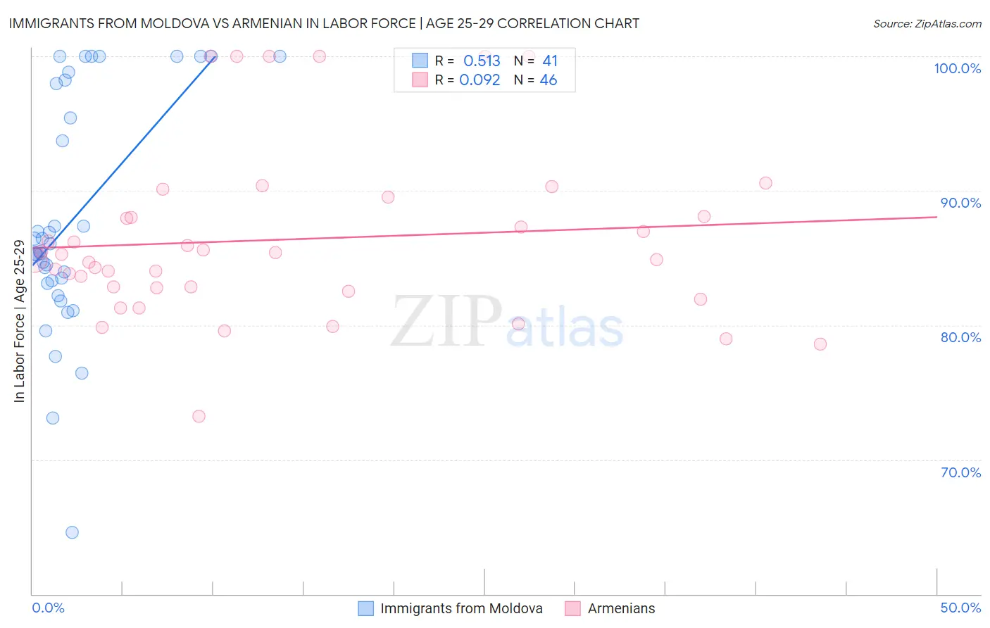 Immigrants from Moldova vs Armenian In Labor Force | Age 25-29