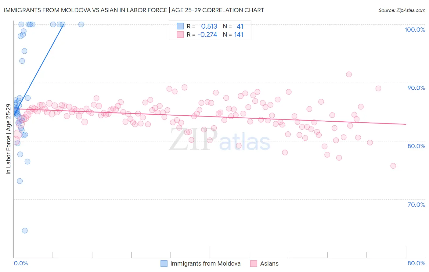 Immigrants from Moldova vs Asian In Labor Force | Age 25-29