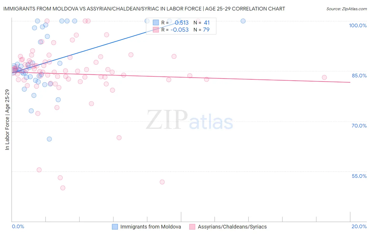 Immigrants from Moldova vs Assyrian/Chaldean/Syriac In Labor Force | Age 25-29