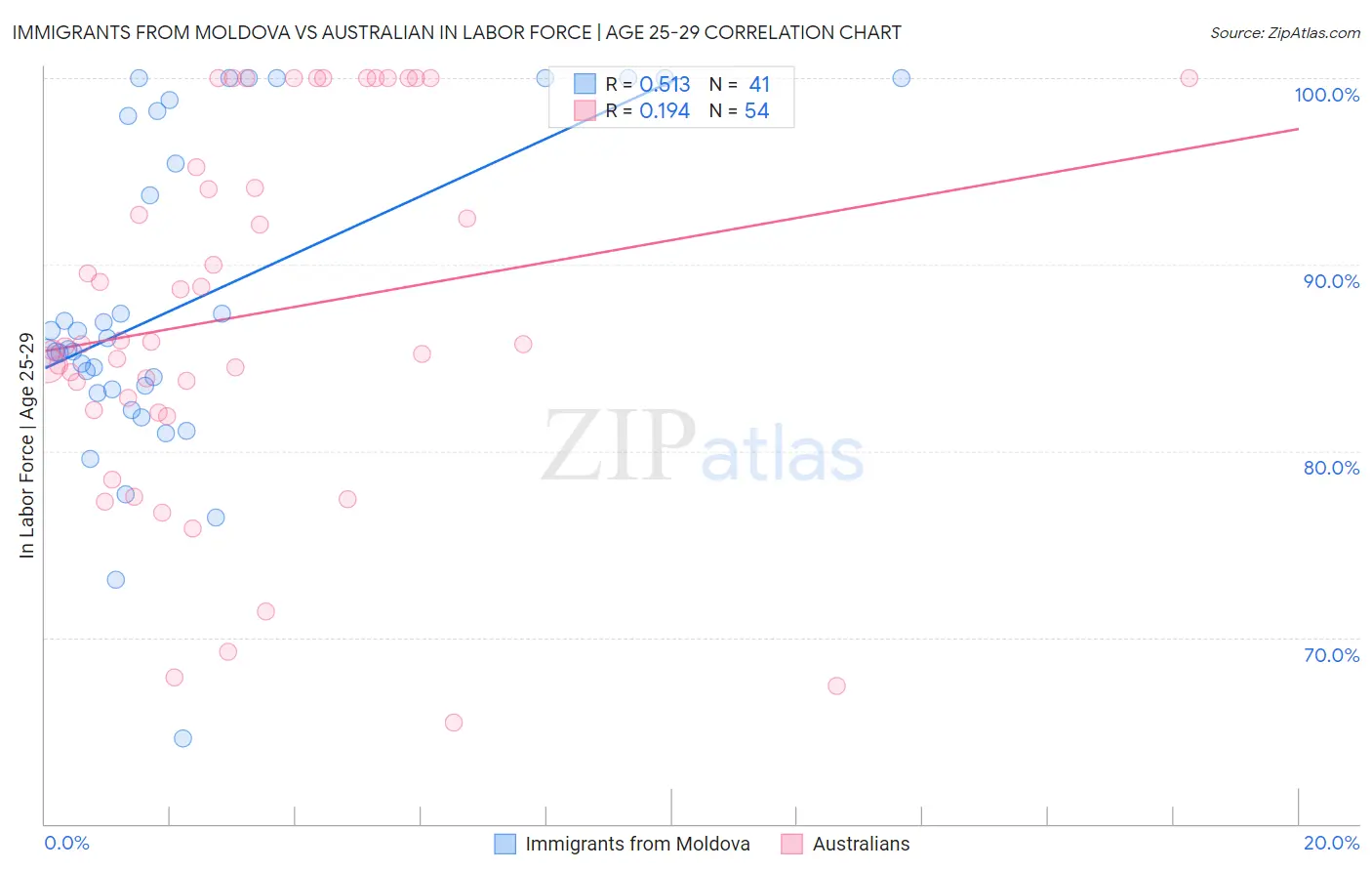 Immigrants from Moldova vs Australian In Labor Force | Age 25-29