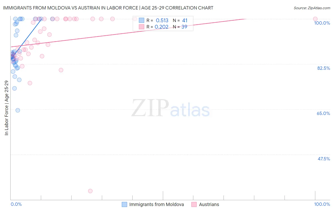 Immigrants from Moldova vs Austrian In Labor Force | Age 25-29