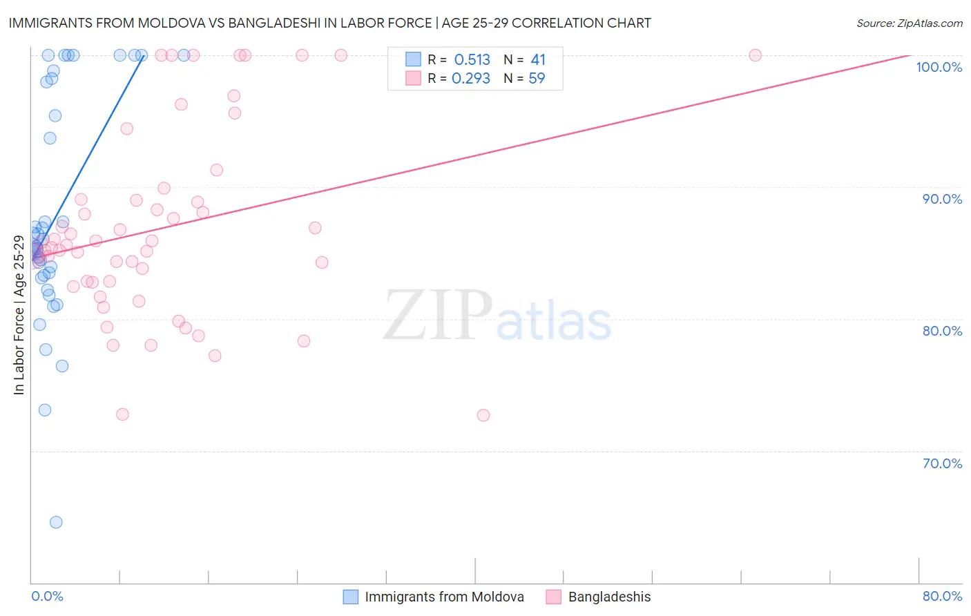 Immigrants from Moldova vs Bangladeshi In Labor Force | Age 25-29