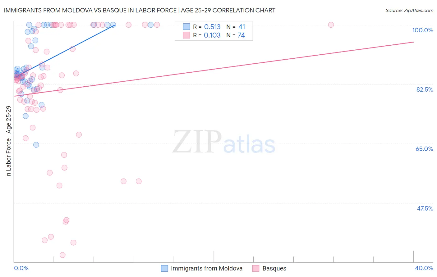 Immigrants from Moldova vs Basque In Labor Force | Age 25-29