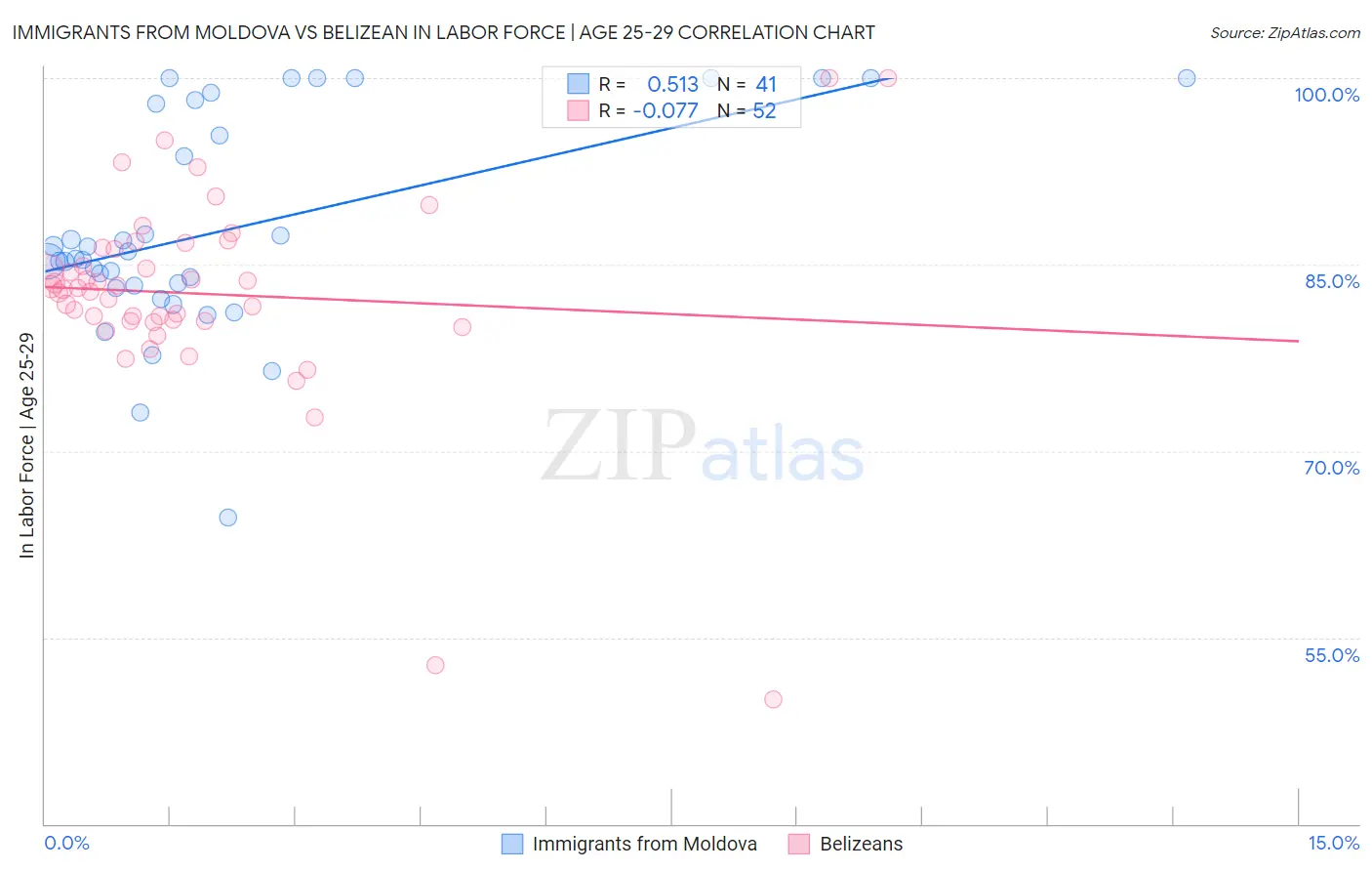 Immigrants from Moldova vs Belizean In Labor Force | Age 25-29