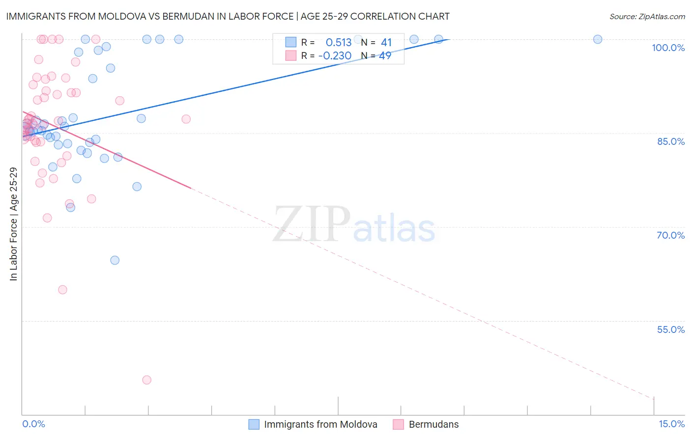 Immigrants from Moldova vs Bermudan In Labor Force | Age 25-29