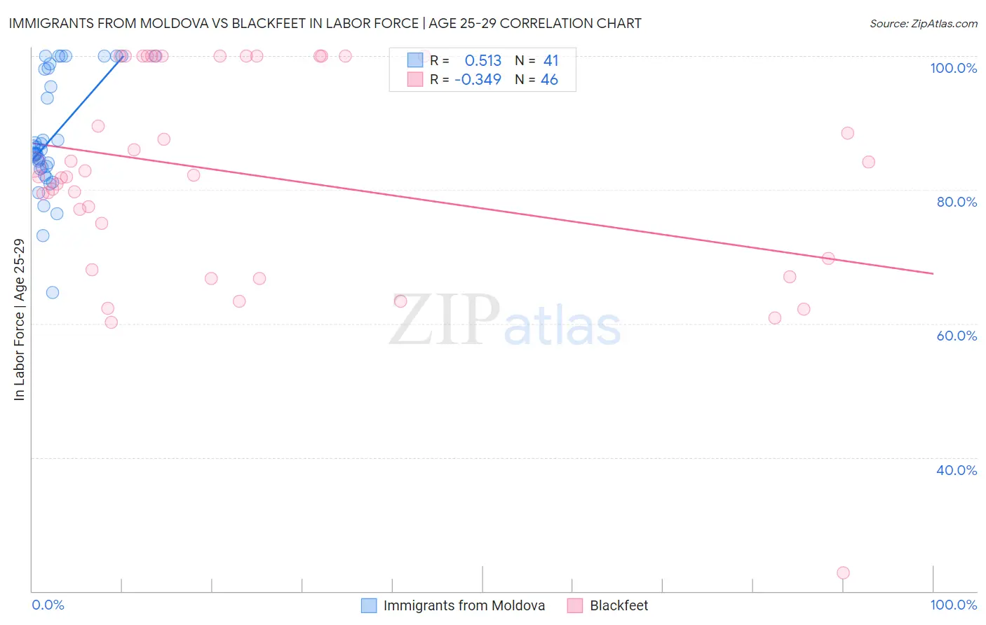 Immigrants from Moldova vs Blackfeet In Labor Force | Age 25-29