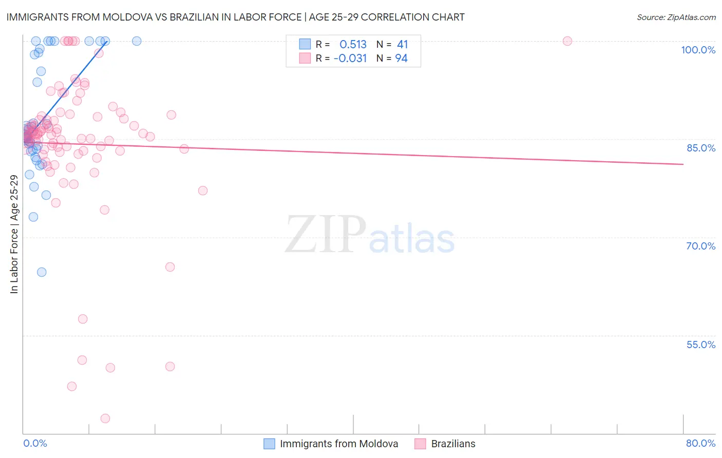 Immigrants from Moldova vs Brazilian In Labor Force | Age 25-29