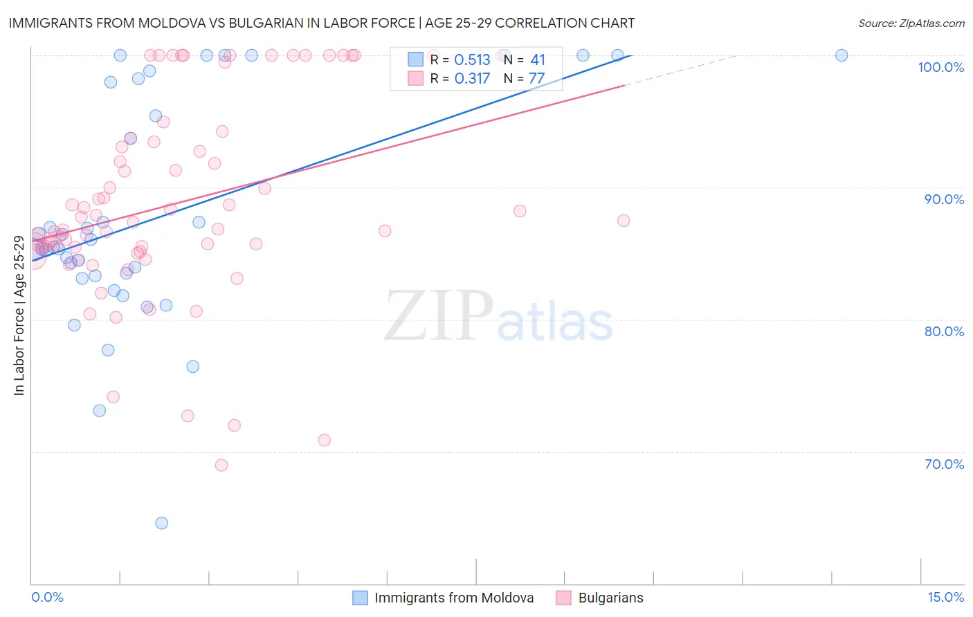 Immigrants from Moldova vs Bulgarian In Labor Force | Age 25-29