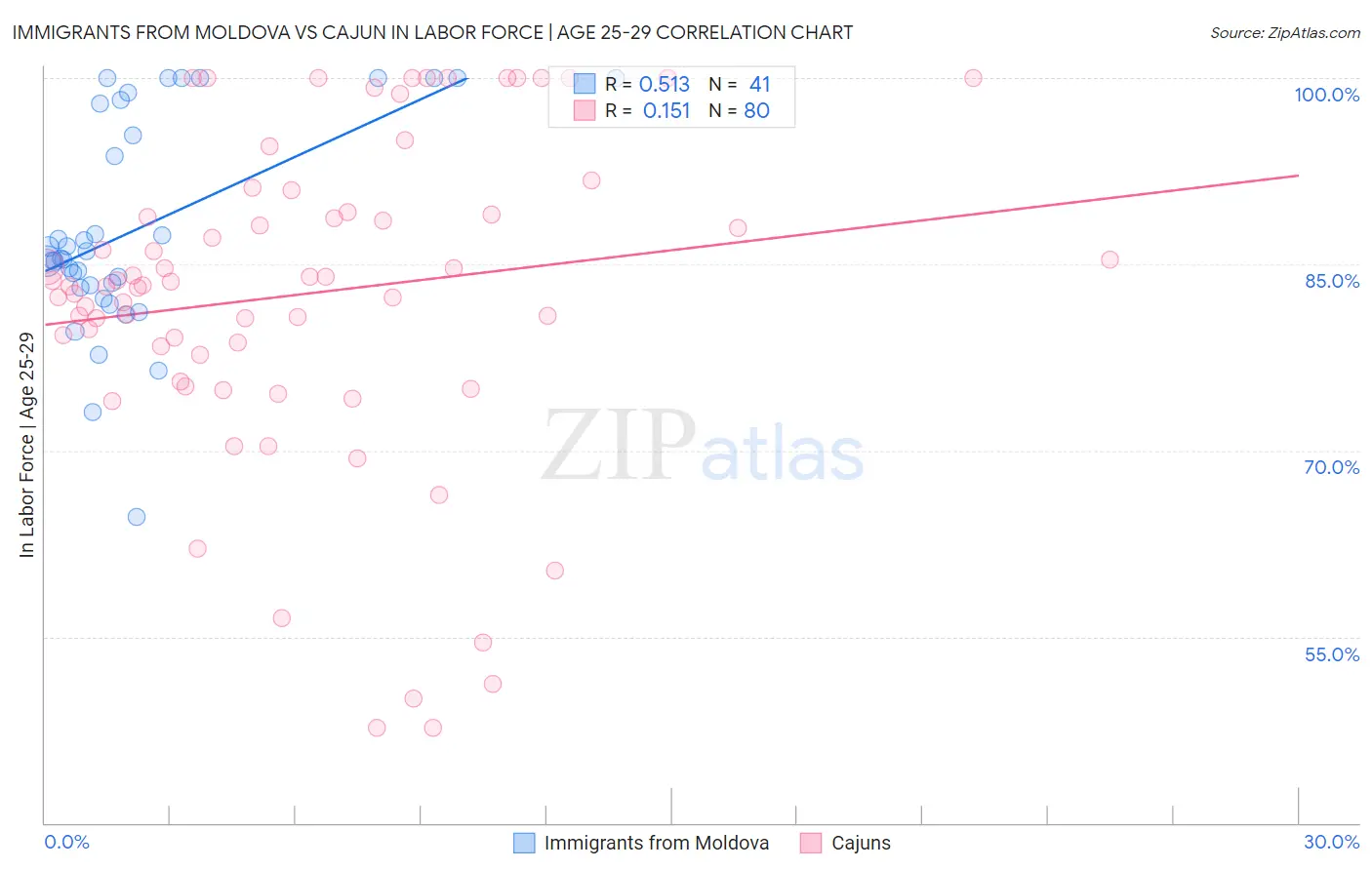 Immigrants from Moldova vs Cajun In Labor Force | Age 25-29