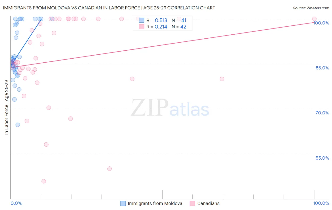 Immigrants from Moldova vs Canadian In Labor Force | Age 25-29