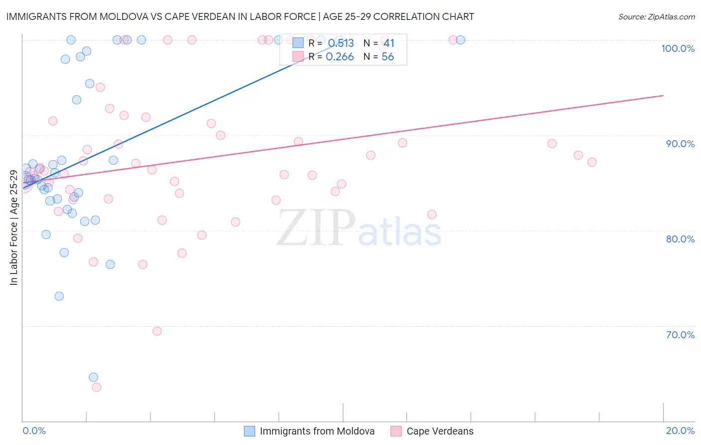 Immigrants from Moldova vs Cape Verdean In Labor Force | Age 25-29