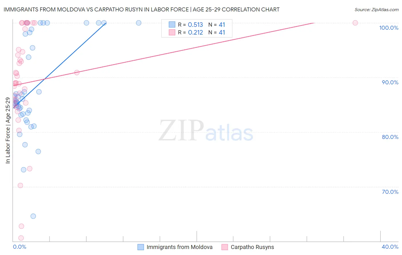 Immigrants from Moldova vs Carpatho Rusyn In Labor Force | Age 25-29