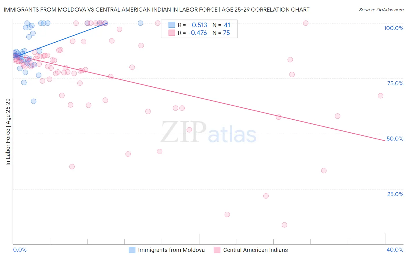 Immigrants from Moldova vs Central American Indian In Labor Force | Age 25-29