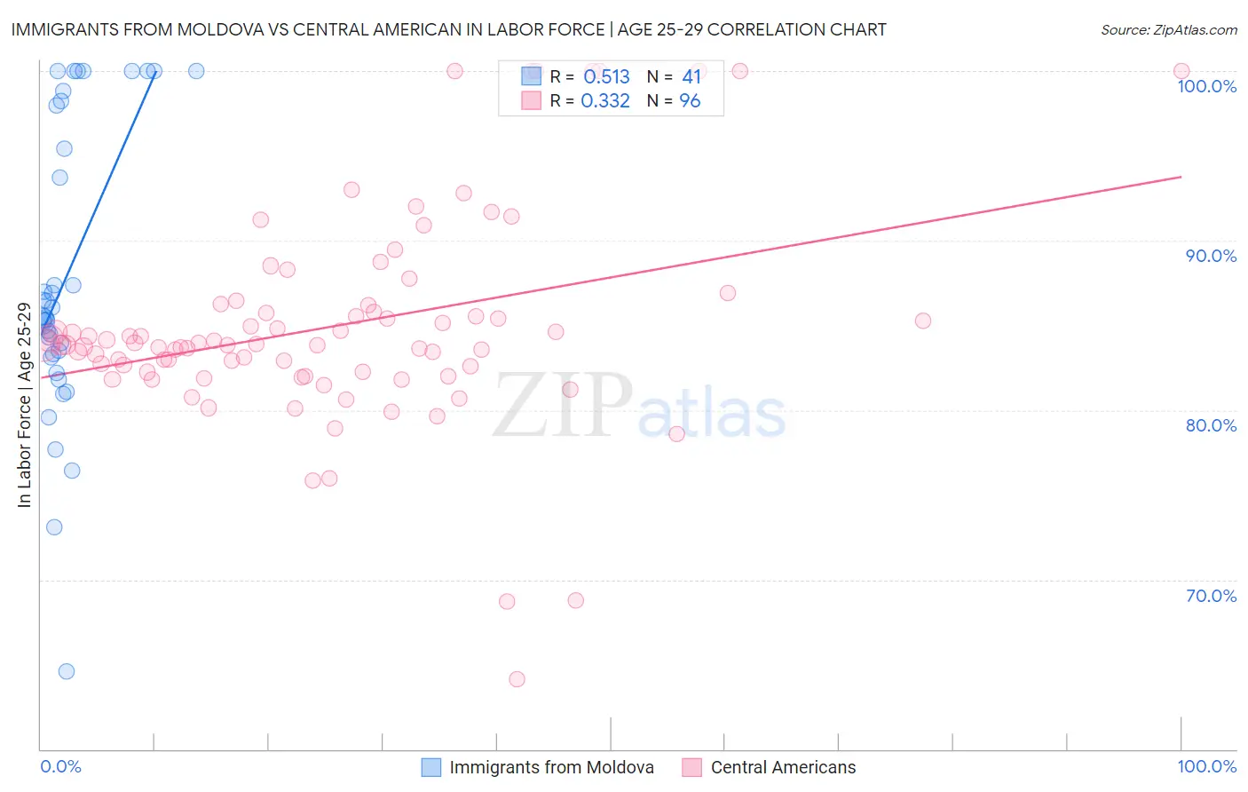 Immigrants from Moldova vs Central American In Labor Force | Age 25-29